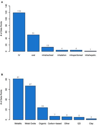 Meta-Analysis of Pharmacokinetic Studies of Nanobiomaterials for the Prediction of Excretion Depending on Particle Characteristics